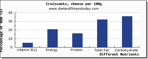 chart to show highest vitamin b12 in croissants per 100g